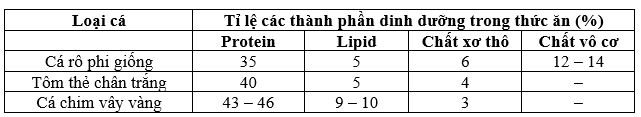 bang thanh phan dinh duong cua ca
