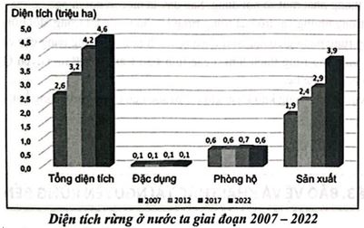 bieu do dien tich rung