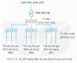 so do mang dien