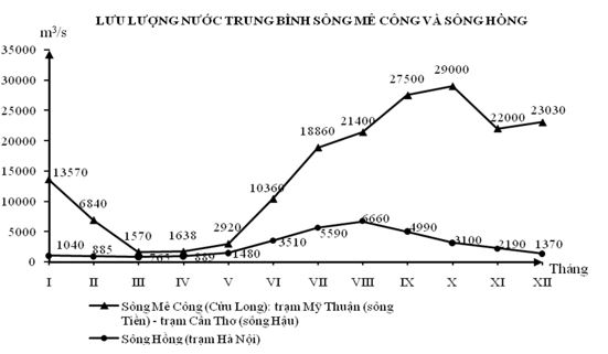 bd luu luong nuoc