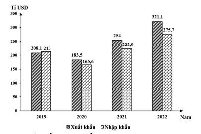 bieu do xuat nhap khau 2